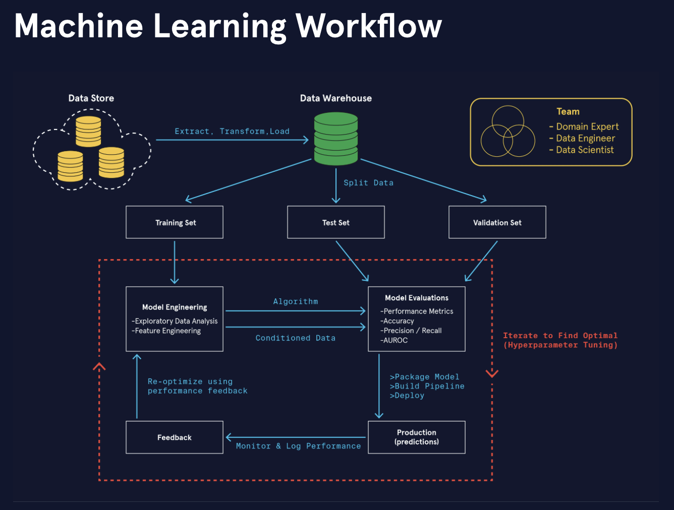Machine Learning Workflow